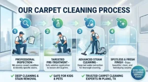 Our Carpet Cleaning Process 3 Our Carpet Cleaning plano Process